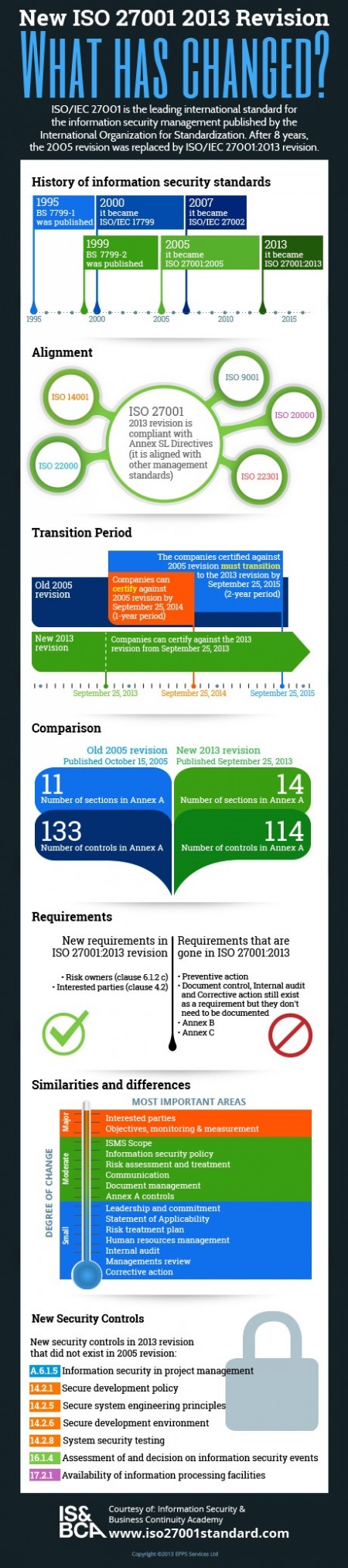 Infographic_New_ISO_27001_2013_Revision2-450x20251